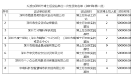 深圳市拟发放博士后一次性资助名单公示（2019年第一批）