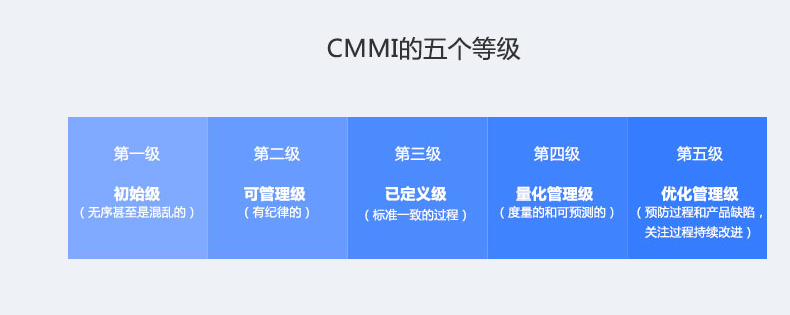 邦企信息带您了解CMMI认证5个等级