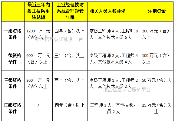 邦企信息带您一图掌握安防资质各级认证条件要求详情