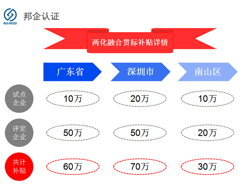 两化融合贯标省，市，区的补贴情况