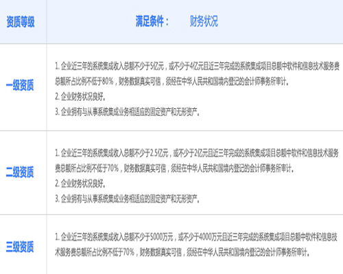 邦企信息一份表格带您掌握申报信息系统集成资质需要达到哪些财务状况