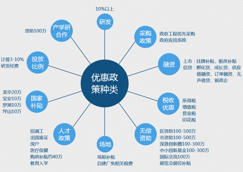 邦企信息带你一图了解高新技术企业认定的10大好处