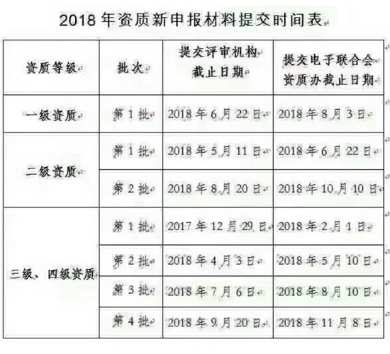 邦企信息分享2018年信息系统集成资质申报时间表