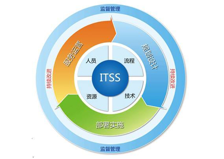 邦企信息揭秘ITSS认证现场评估7大步骤