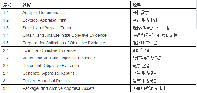 邦企信息带您一表掌握CMMI评估过程