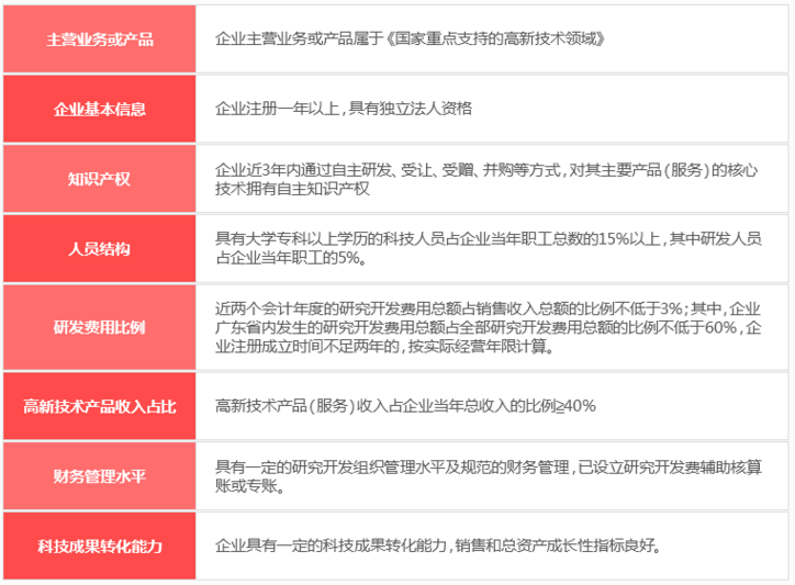 邦企信息分享广东省高企培育入库8大申报条件