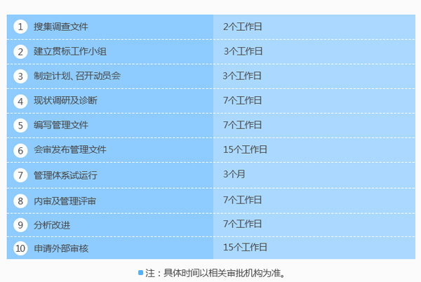 这是你们要的企业知识产权贯标认证时间进度表！