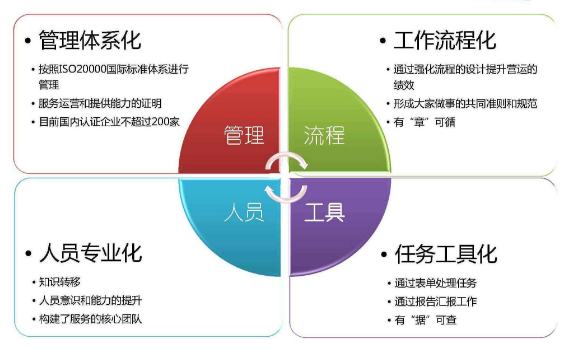 深圳企业申请ISO20000认证应满足这5个条件