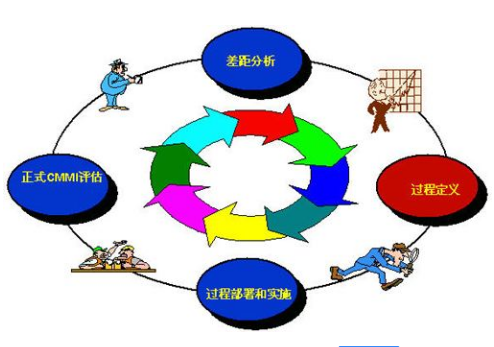 深圳企业实施CMMI认证中的11个咨询评估流程大全