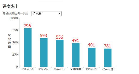 广东省截止目前共有796家企业正在启动两化融合贯标工作