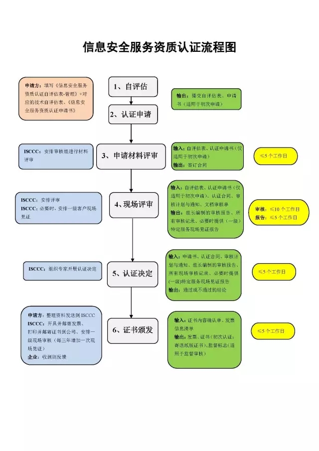 邦企信息带您一图掌握信息安全服务资质认证全流程