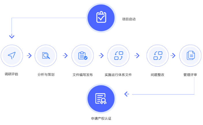 8大服务流程透明化，助您成功申报两化融合贯标！