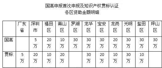 深圳市2018国家高新认定补贴各区或相继调高，最高有35万？