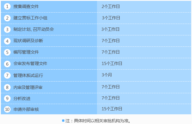 广东知识产权贯标认证10个阶段时间进度表