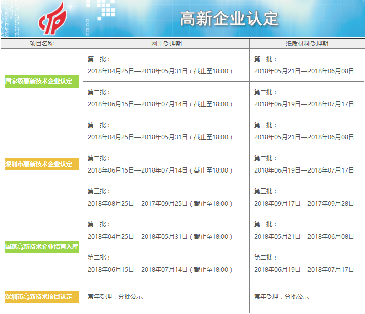 2018年高新认定申报时间表