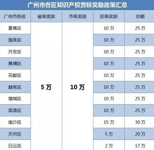 邦企分享广州11个区的知识产权贯标补贴详情汇总！