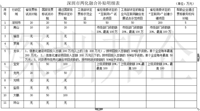深圳两化融合试点及贯标补贴明细表