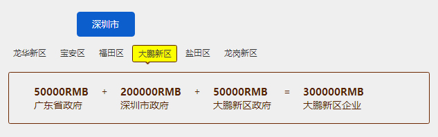 30万！深圳大鹏新区这知识产权贯标补贴力度还挺大！