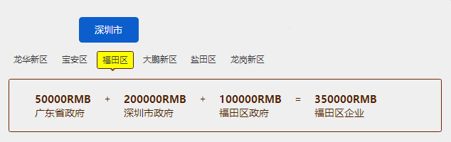 补贴35万！福田区企业抓紧申报知识产权贯标哦！