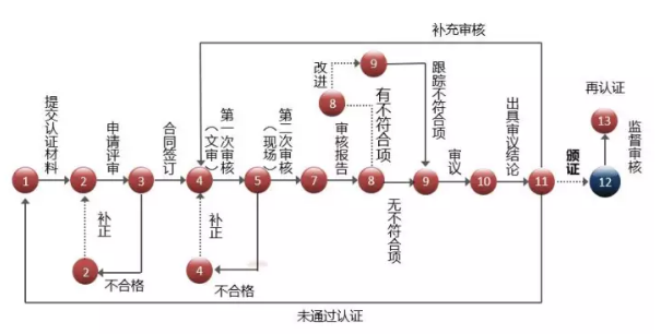 在深圳东莞做知识产权贯标需要走13个流程？这么复杂？