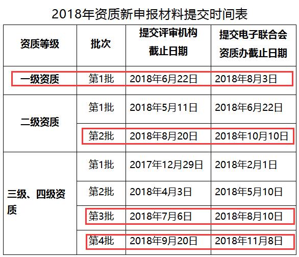 急！2018年仅剩4次机会进行信息系统集成资质认证申报了！