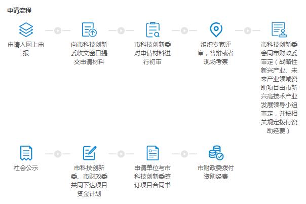 邦企信息分享深圳企业研究开发资助申请9项流程大全