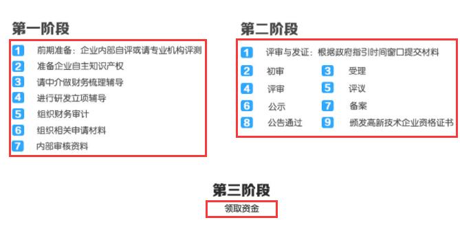 这3个阶段走完了，高新企业认定就成功了！