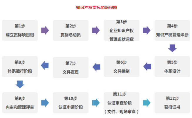 贯标专家教您一图看懂知识产权贯标流程，一次拿证！