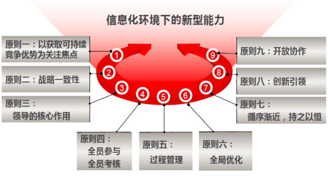 你真的懂两化融合贯标？这两化融合实施9大原则呢？