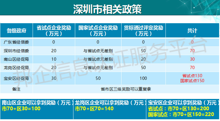 220万！深圳企业有福了，两化融合补贴再上新高度？
