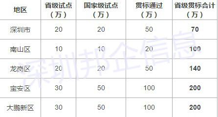 简单粗暴！深圳两化融合试点、贯标补贴大全就在这里！