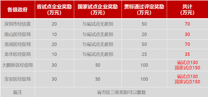 深圳“两化融合”试点企业申报详细情况一览