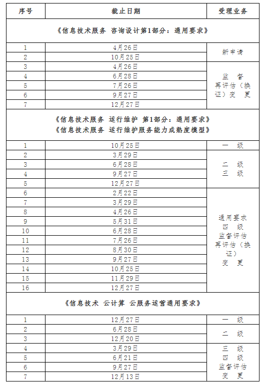 2019年信息技术服务标准（ITSS)评估时间及评估安排