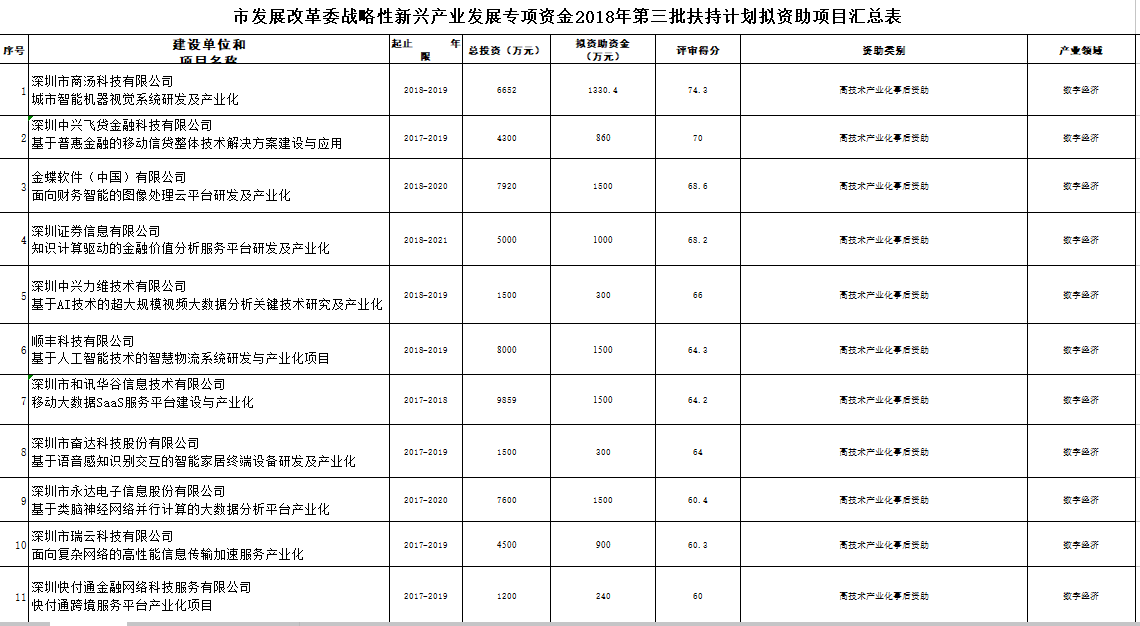 深圳市战略性新兴产业2018年第三批扶持项目公示