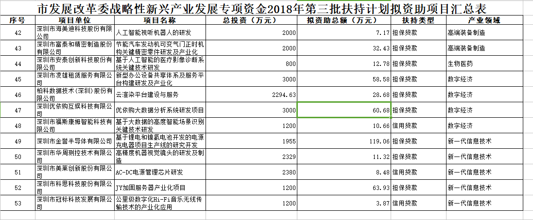 深圳市战略性新兴产业2018年第三批扶持项目公示