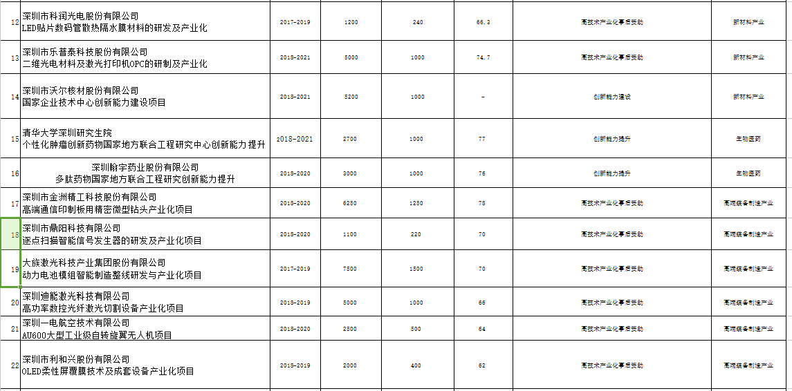 深圳市战略性新兴产业2018年第三批扶持项目公示