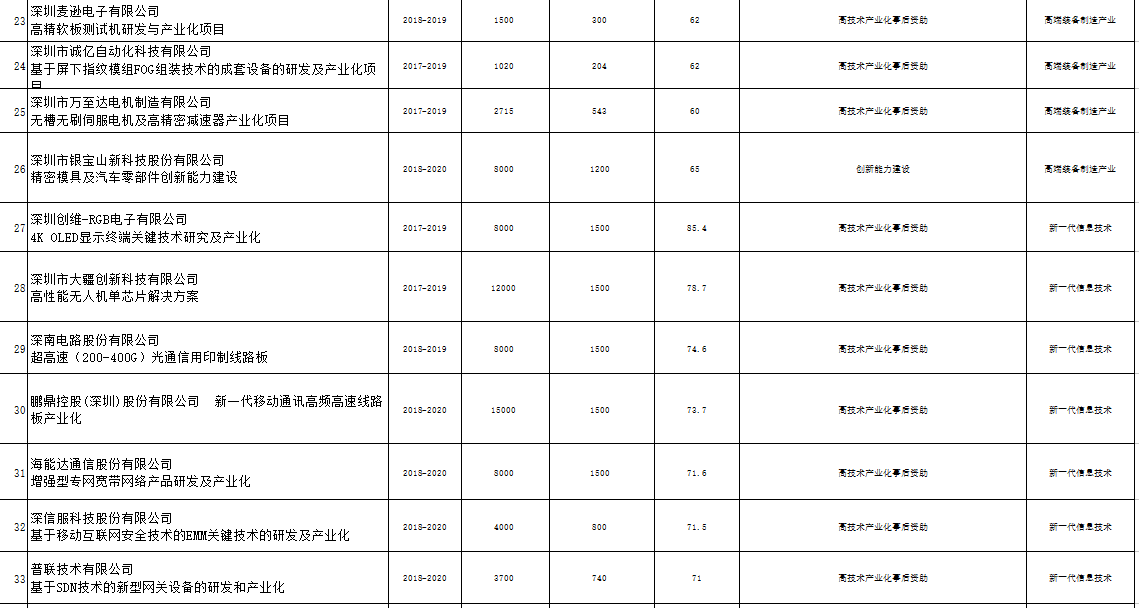 深圳市战略性新兴产业2018年第三批扶持项目公示