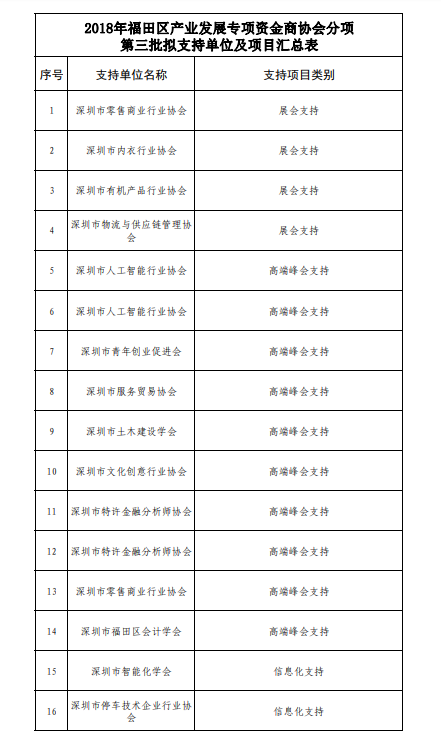 2018年福田区产业发展专项资金商协会分项第三批项目公示啦