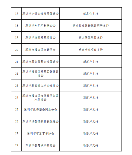 2018年福田区产业发展专项资金商协会分项第三批项目公示啦