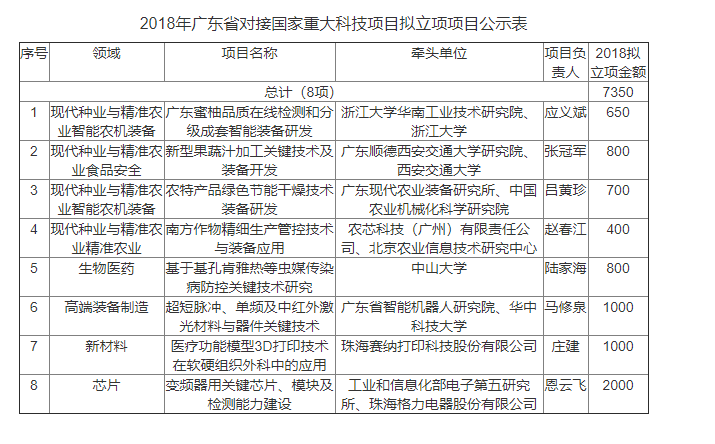 政府项目申报：2018广东省国家重大科项目企业公示