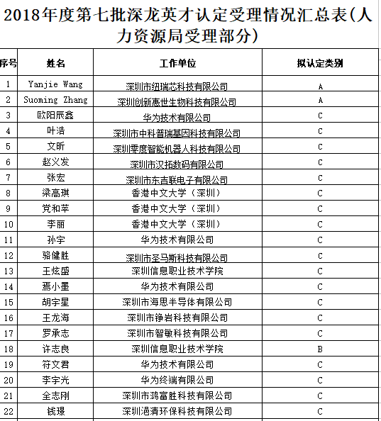 政府项目公示：2018龙岗区第七批深龙英才认定名单公布
