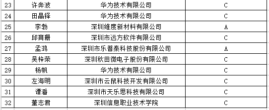 政府项目公示：2018龙岗区第七批深龙英才认定名单公布