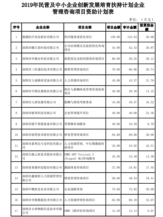 政府项目公示：2019年中小企业创新发展培育扶持计划企业名单