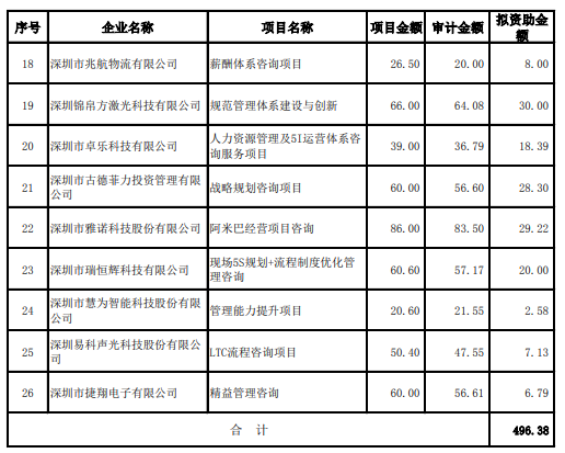 政府项目公示：2019年中小企业创新发展培育扶持计划企业名单