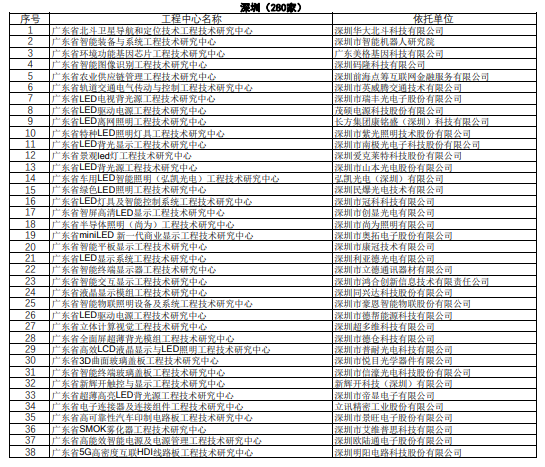 政府项目：2018年广东省工程技术研究名单公示