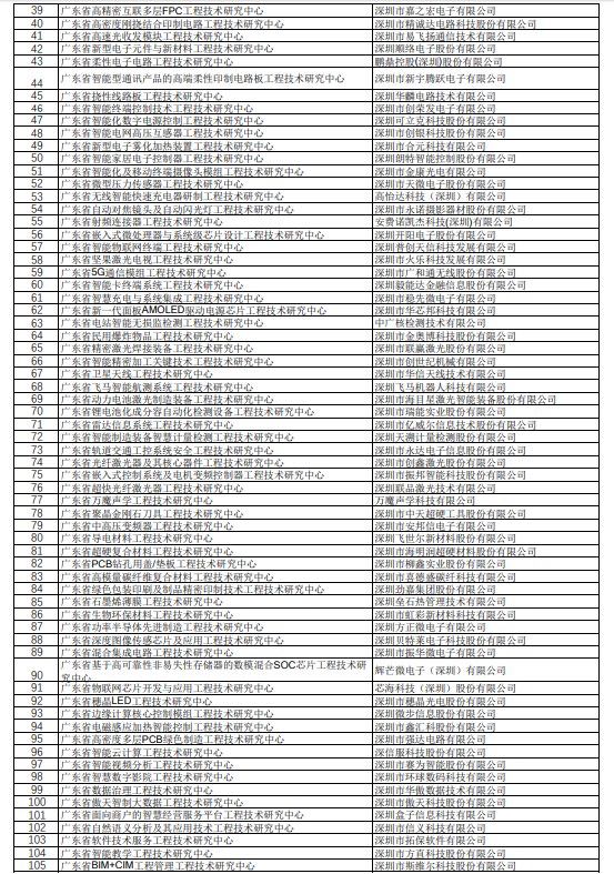 政府项目：2018年广东省工程技术研究名单公示