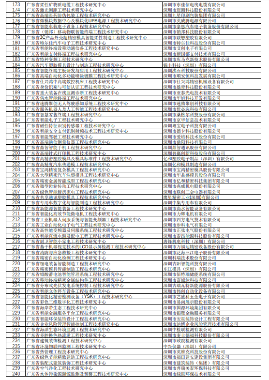政府项目：2018年广东省工程技术研究名单公示