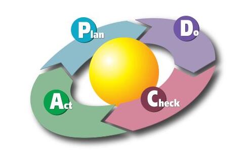 两化融合贯标是一个PDCA循环的过程
