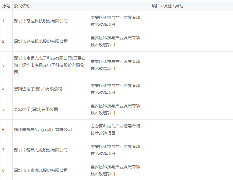 宝安区2018年第三批技术改造企业名单公示