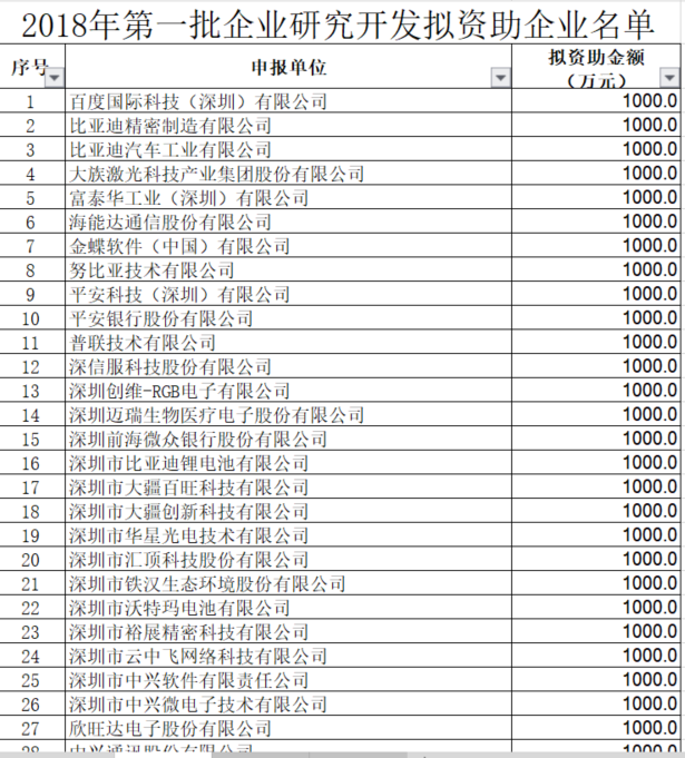 深圳市2018年第一批研发资助企业名单公示啦！